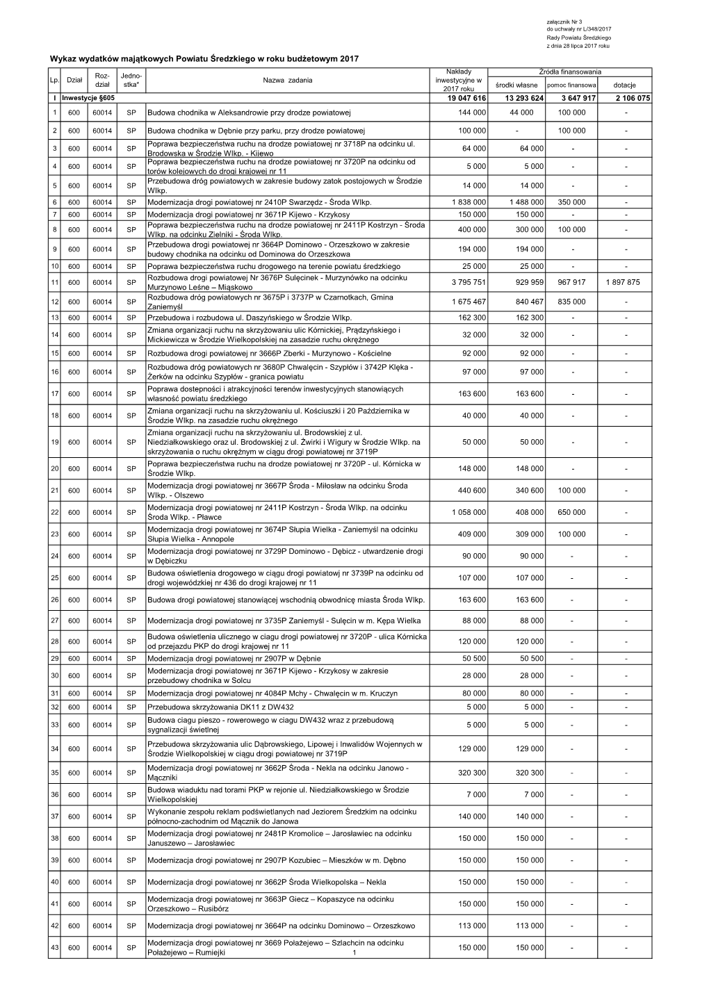 Wykaz Wydatków Majątkowych Powiatu Średzkiego W Roku Budżetowym 2017 Nakłady Źródła Finansowania Roz- Jedno- Lp