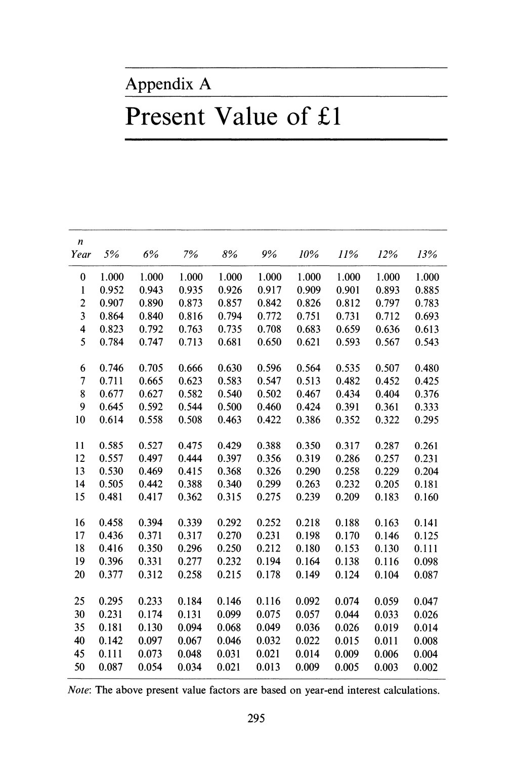 Present Value of £1