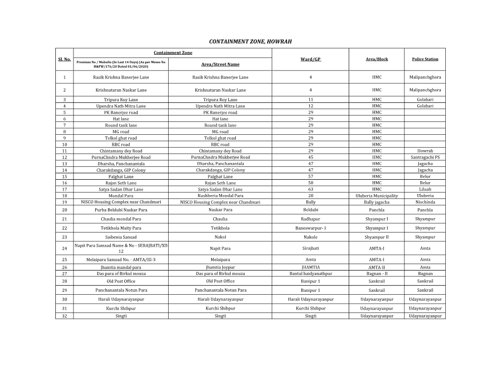 Containment Zone, Howrah 080720