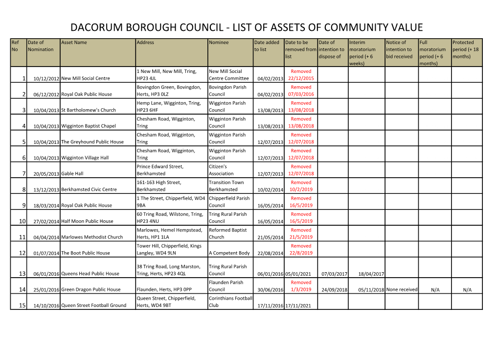 List of Assets of Community Value
