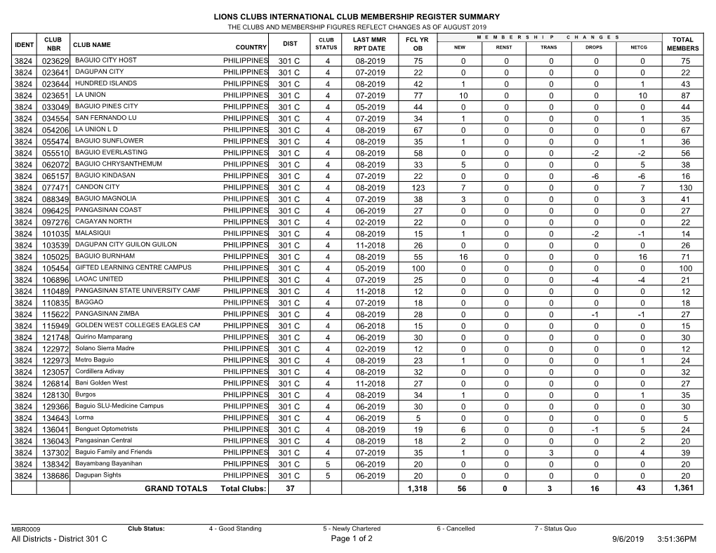Lions Clubs International Club Membership Register Summary 75 75 4 08-2019 301 C 023629 0 0 0 0 0 3824 22 22 4 07-2019 301 C