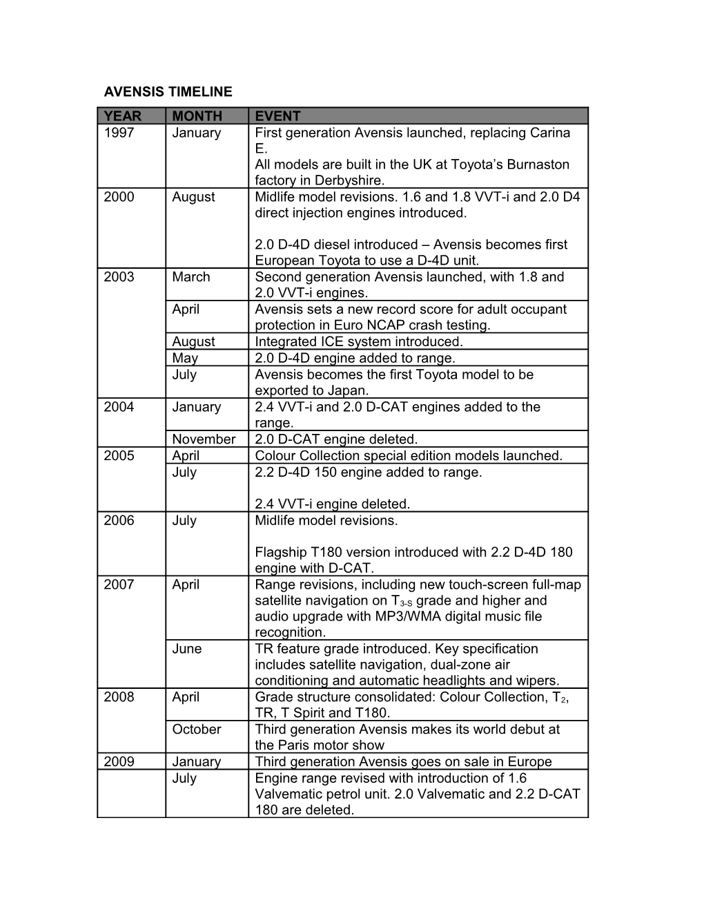 Avensis Timeline