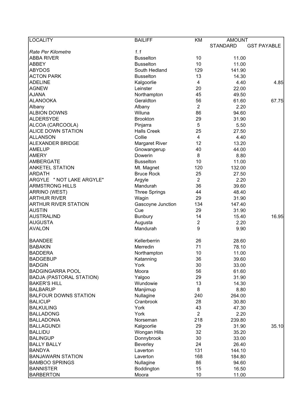 LOCALITY BAILIFF KM AMOUNT STANDARD GST PAYABLE Rate Per Kilometre 1.1 ABBA RIVER Busselton 10 11.00 ABBEY Busselton 10 11.00 AB