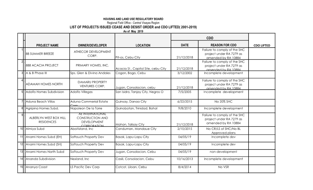 LIST of PROJECTS ISSUED CEASE and DESIST ORDER and CDO LIFTED( 2001-2019) As of May 2019 CDO