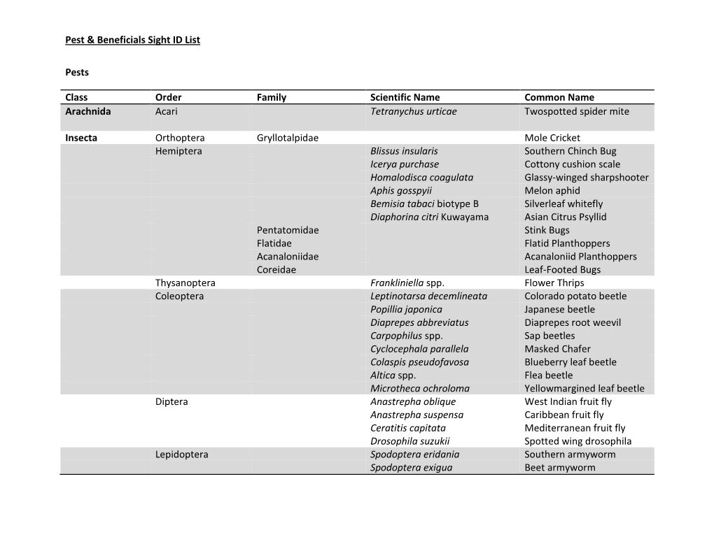 Pest & Beneficials Sight ID List Pests Class Order Family Scientific Name