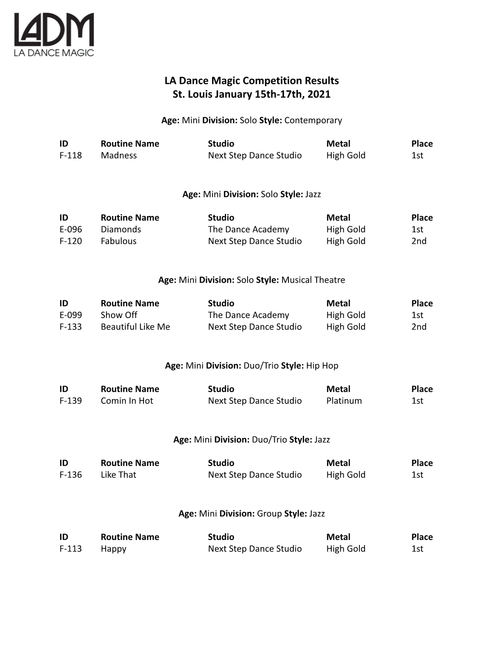 St. Louis 2021 Competition Results All Awards