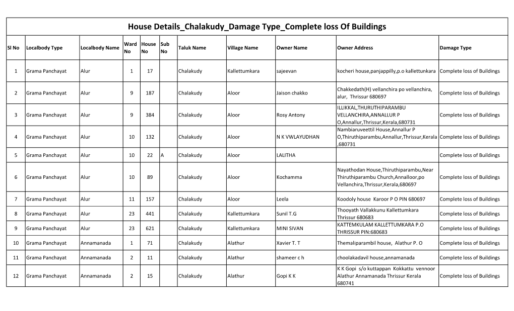 House Details Chalakudy Damage Type Complete Loss of Buildings