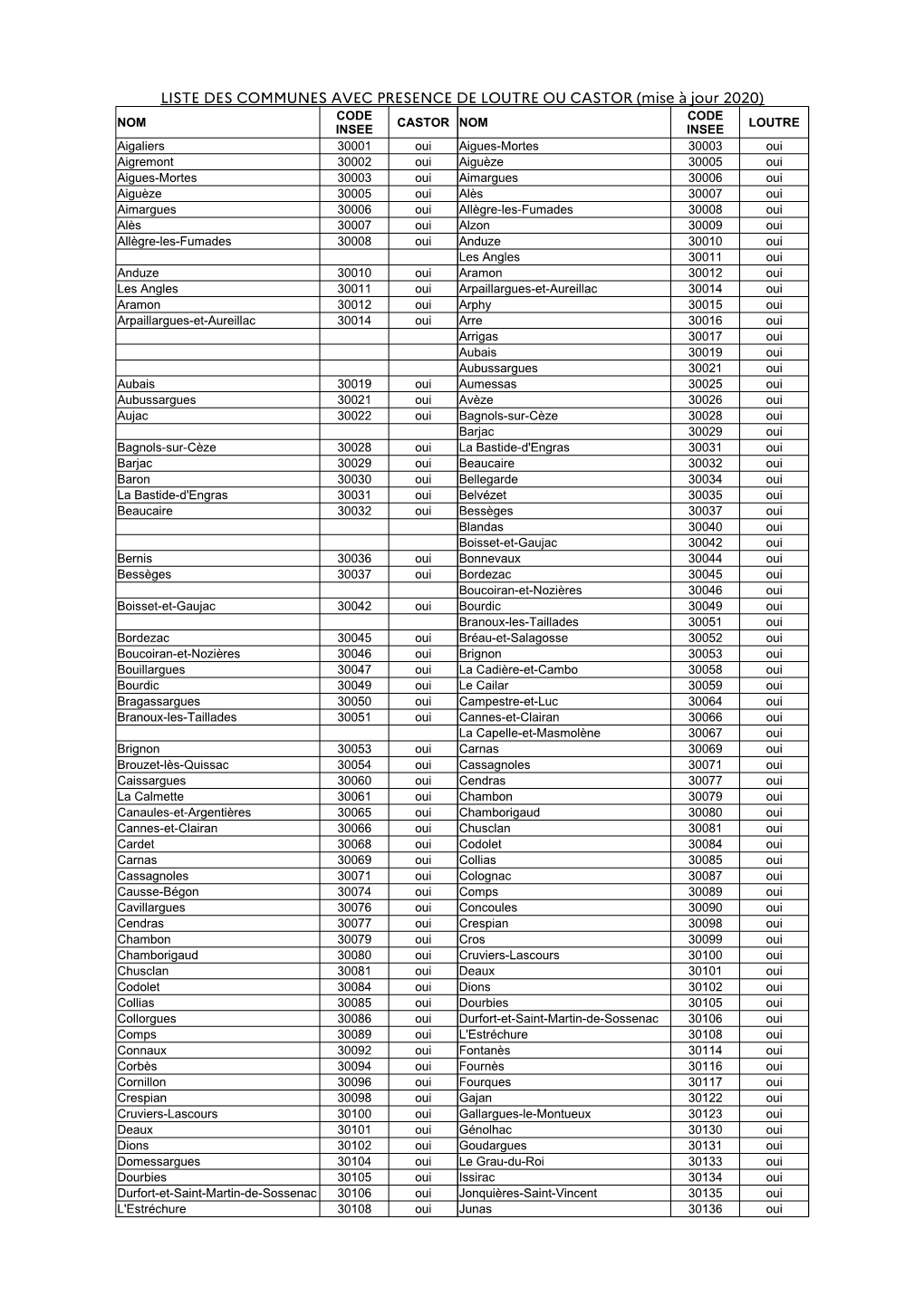 Liste Des Communes Avec Presence De Loutre Ou