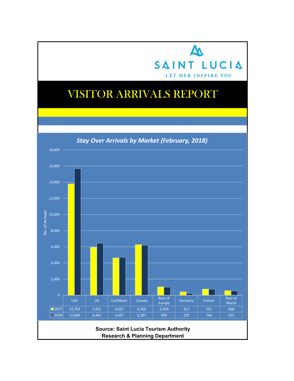 Visitor Arrivals Report