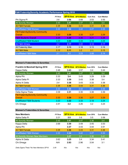 F&M Fraternity|Sorority Academic Performance Spring 2018 Phi