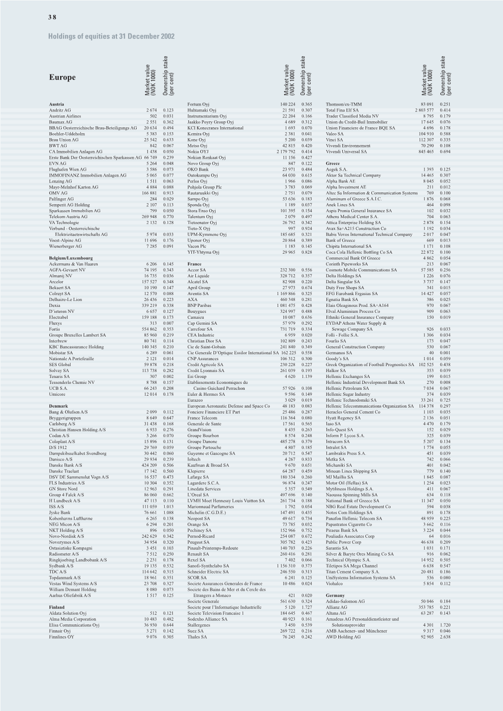 Europe Market Value (NOK 1000) Ownership Stake (Per Cent) Market Value (NOK 1000) Ownership Stake (Per Cent) Market Value (NOK 1000) Ownership Stake (Per Cent)