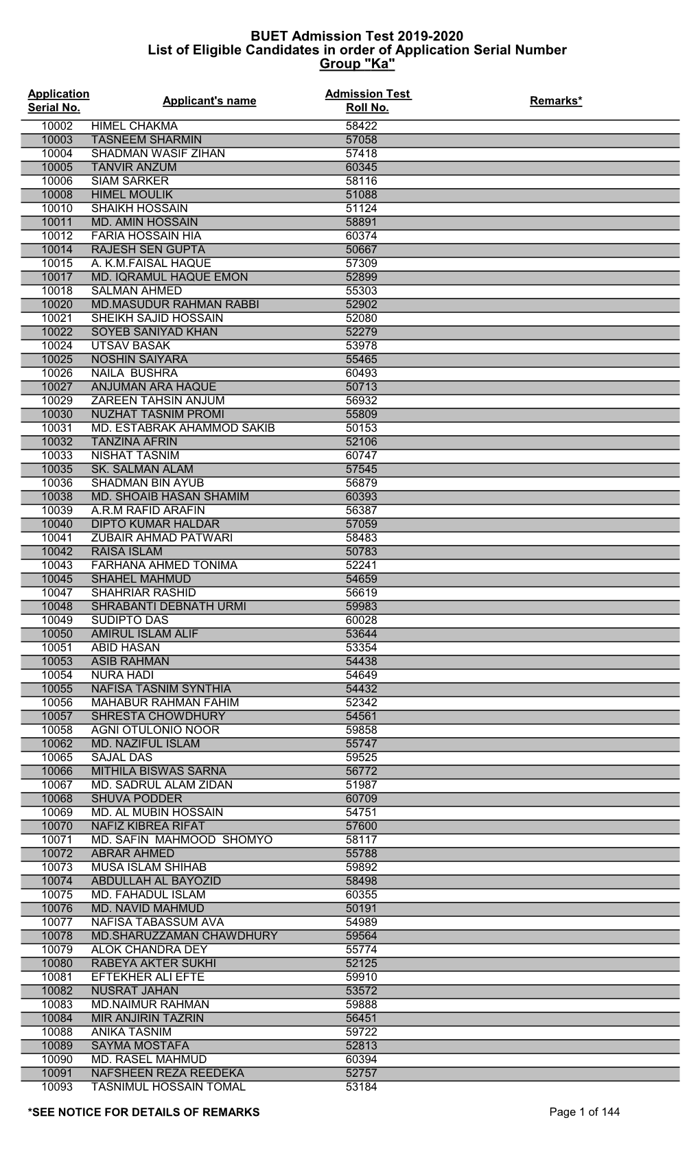 BUET Admission Test 2019-2020 List of Eligible Candidates in Order of Application Serial Number Group "Ka"