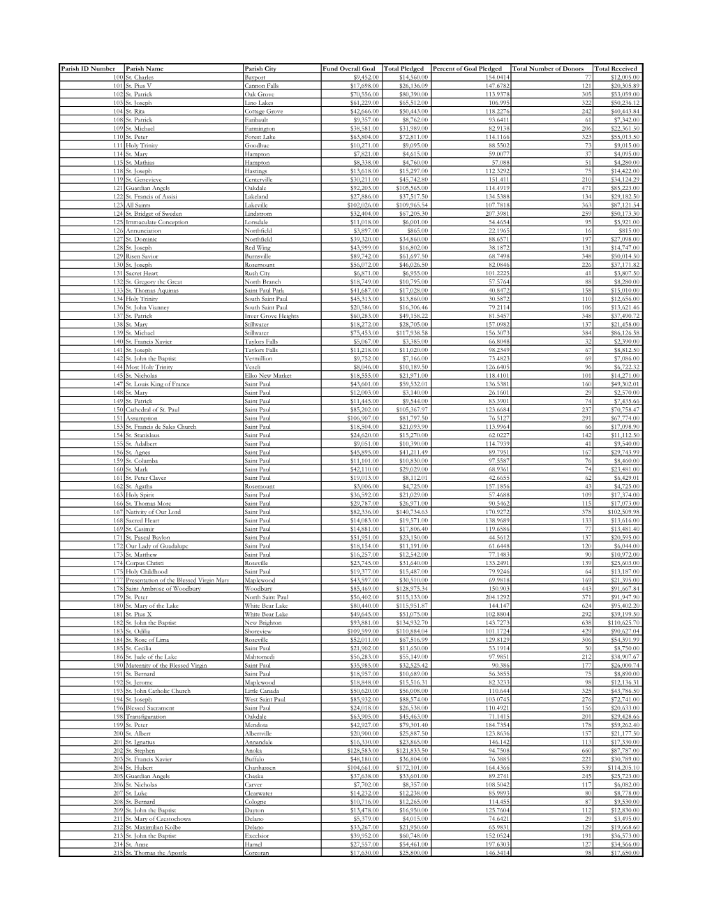 Parish ID Number Parish Name Parish City Fund Overall Goal Total Pledged Percent of Goal Pledged Total Number of Donors Total Received 100 St