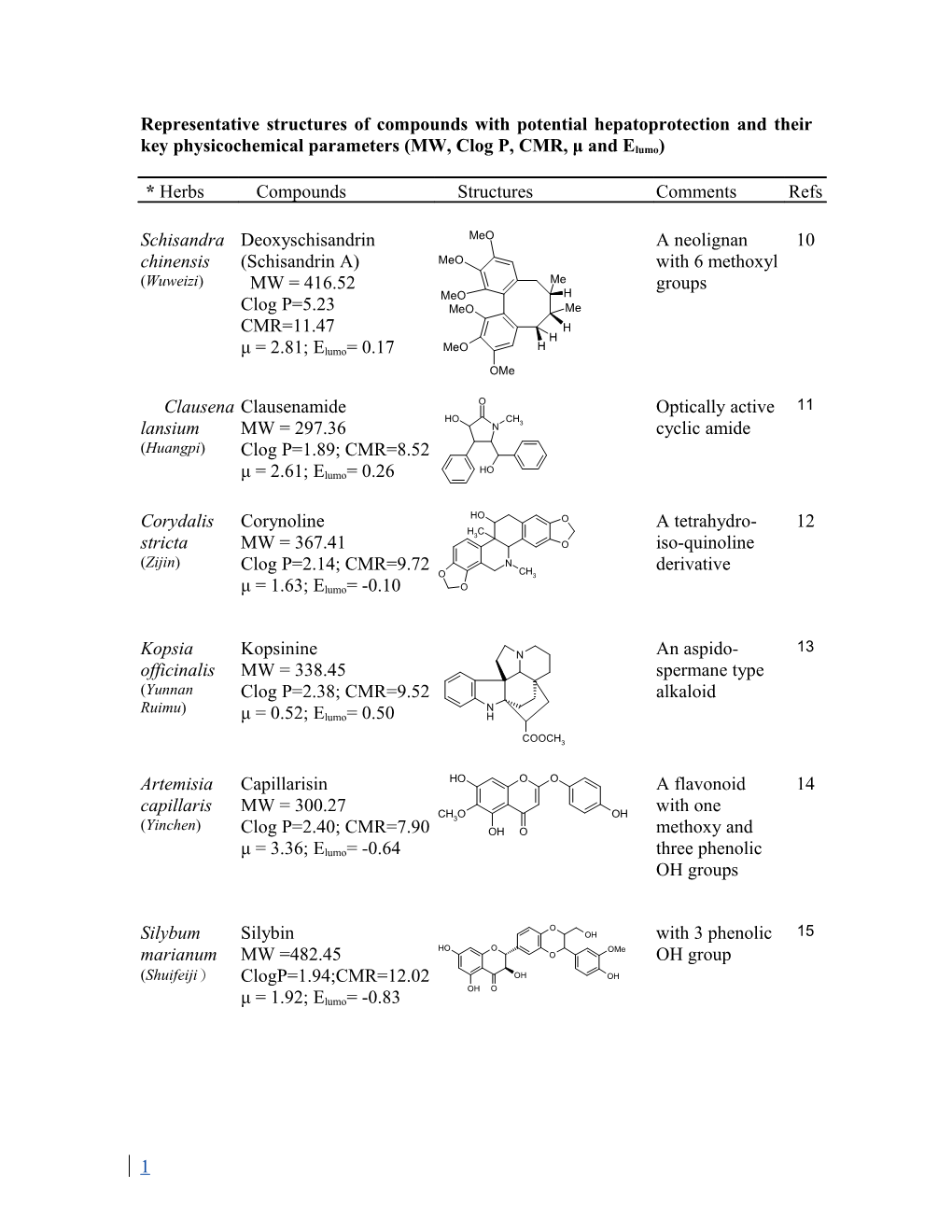 A Survey of Chinese Herbs and Others with Liver Protection Activities