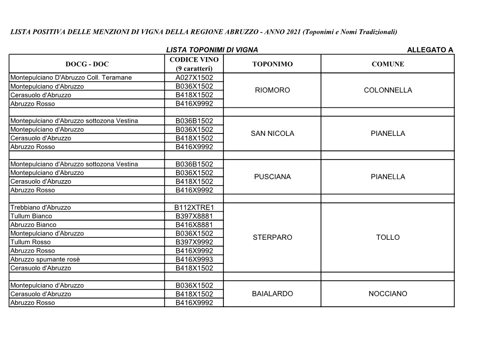 LISTA TOPONIMI DI VIGNA ALLEGATO a CODICE VINO DOCG - DOC TOPONIMO COMUNE (9 Caratteri) Montepulciano D'abruzzo Coll