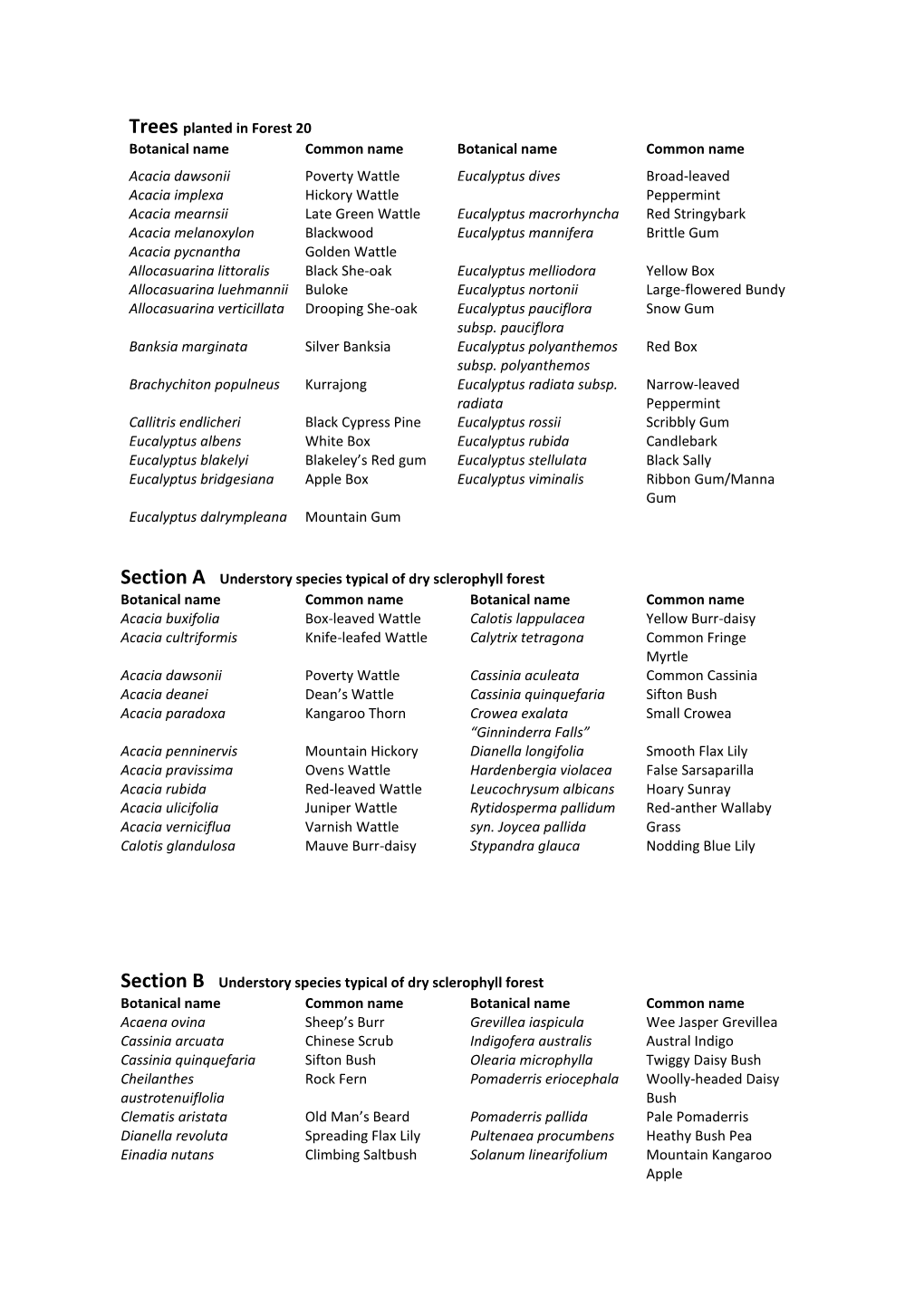 Trees Planted in Forest 20 Botanical Name Common Name Botanical