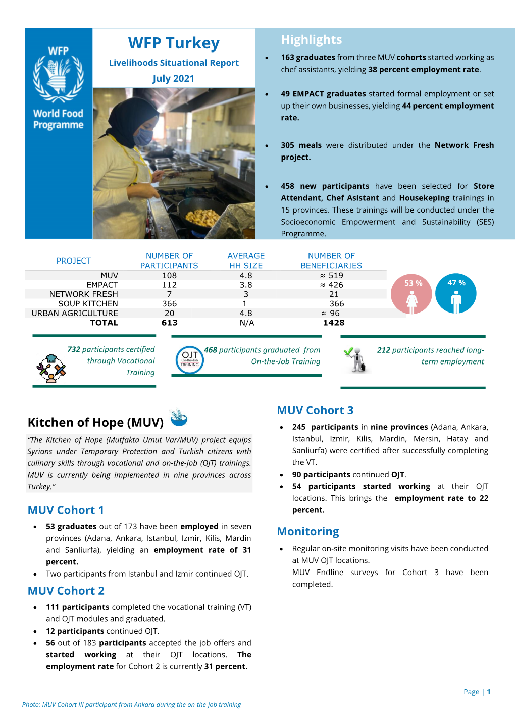 WFP Turkey • 163 Graduates from Three MUV Cohorts Started Working As Livelihoods Situational Report Chef Assistants, Yielding 38 Percent Employment Rate