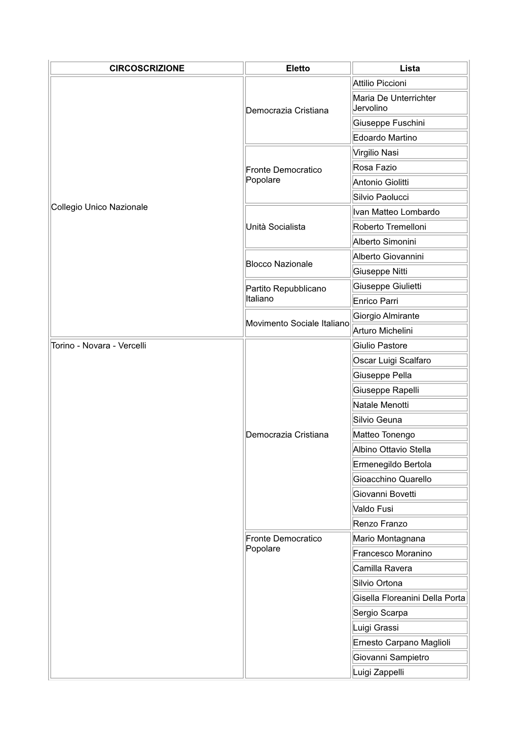 CIRCOSCRIZIONE Eletto Lista Collegio Unico Nazionale