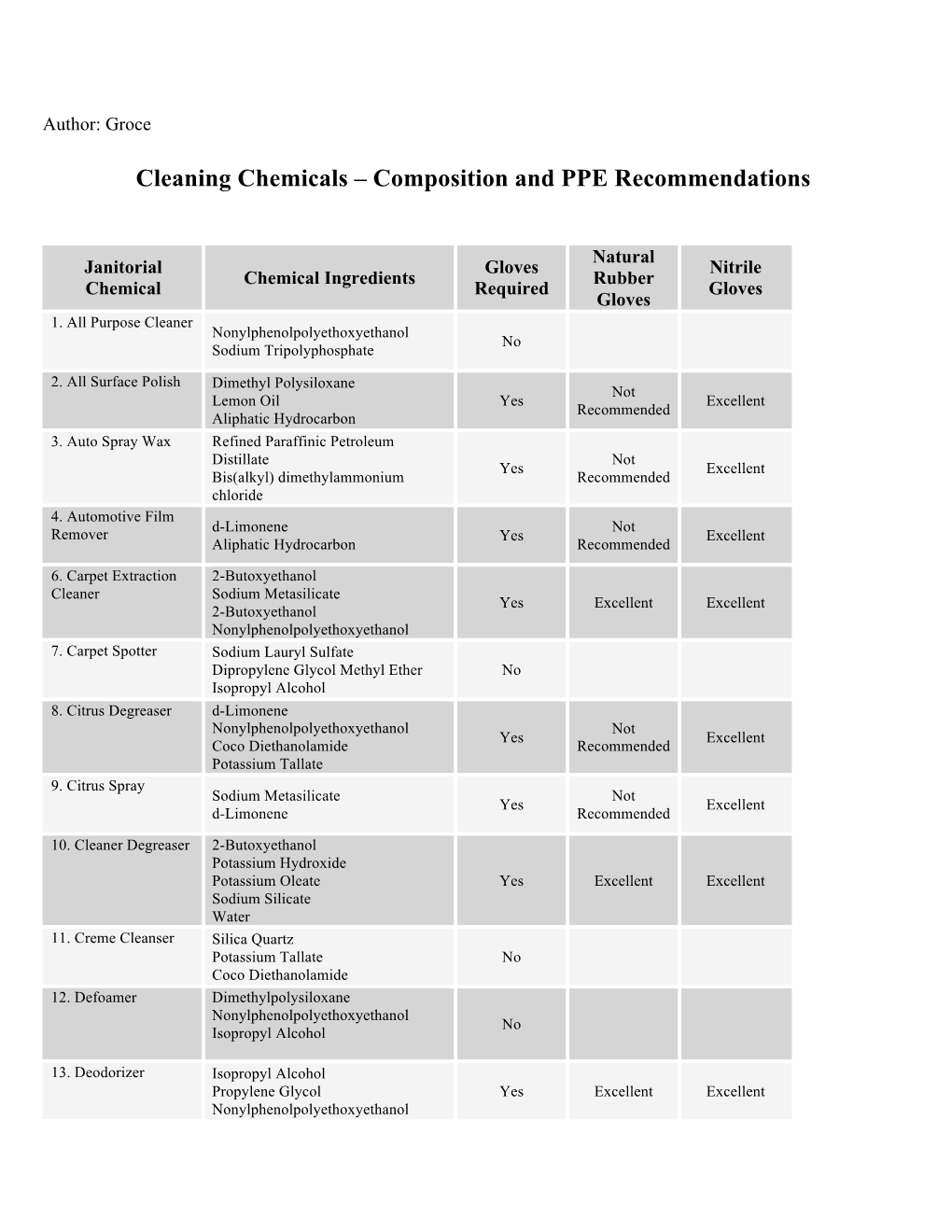 Cleaning Chemicals Table 2