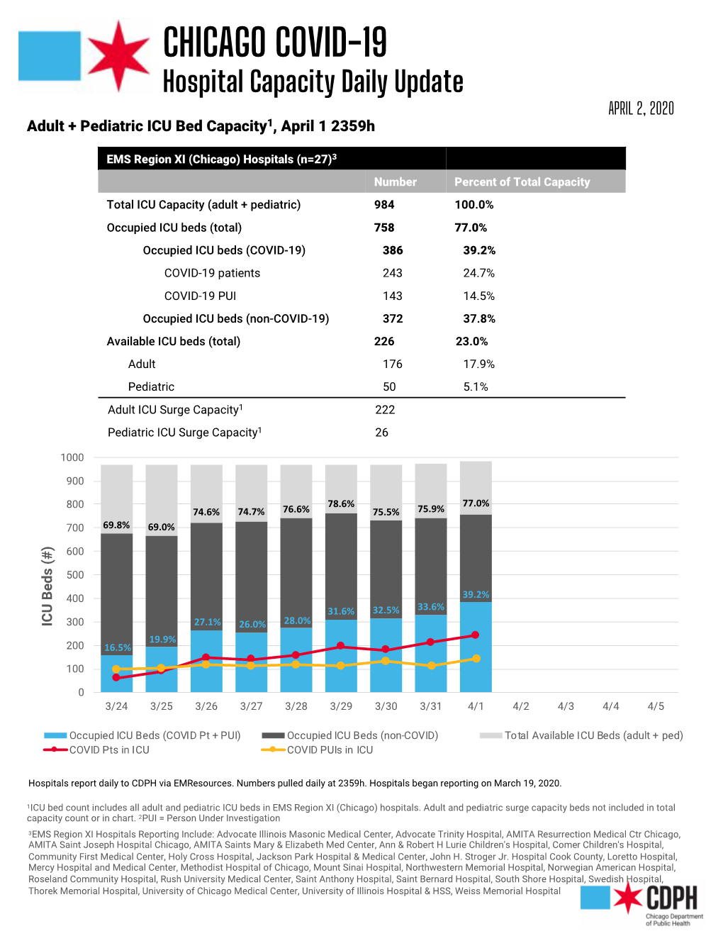 CHICAGO COVID-19 Hospital Capacity Daily Update APRIL 2, 2020 Adult + Pediatric ICU Bed Capacity1, April 1 2359H