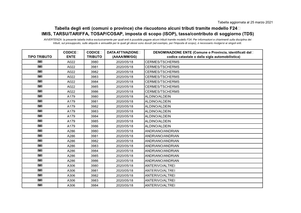 Tabella Degli Enti (Comuni O Province) Che Riscuotono Alcuni Tributi Tramite