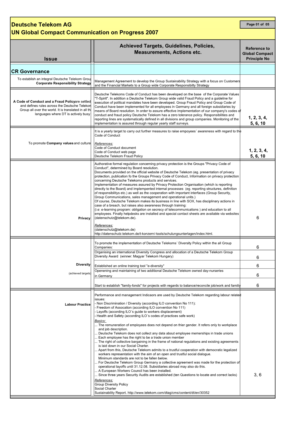 Deutsche Telekom AG UN Global Compact Communication On