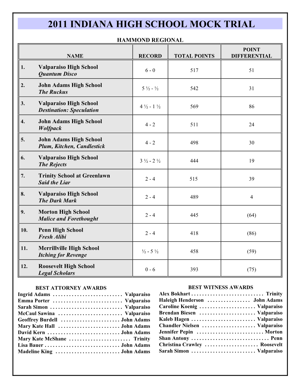 2011 Indiana High School Mock Trial