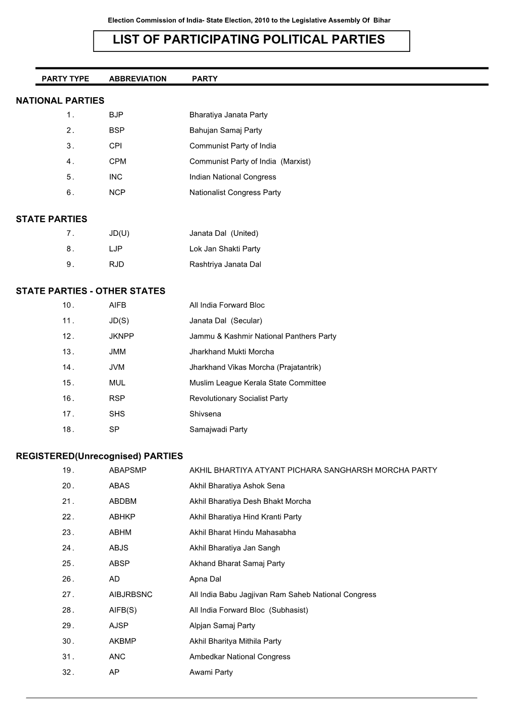 List of Participating Political Parties