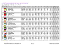 From the Tournament-Database of Chess-Results