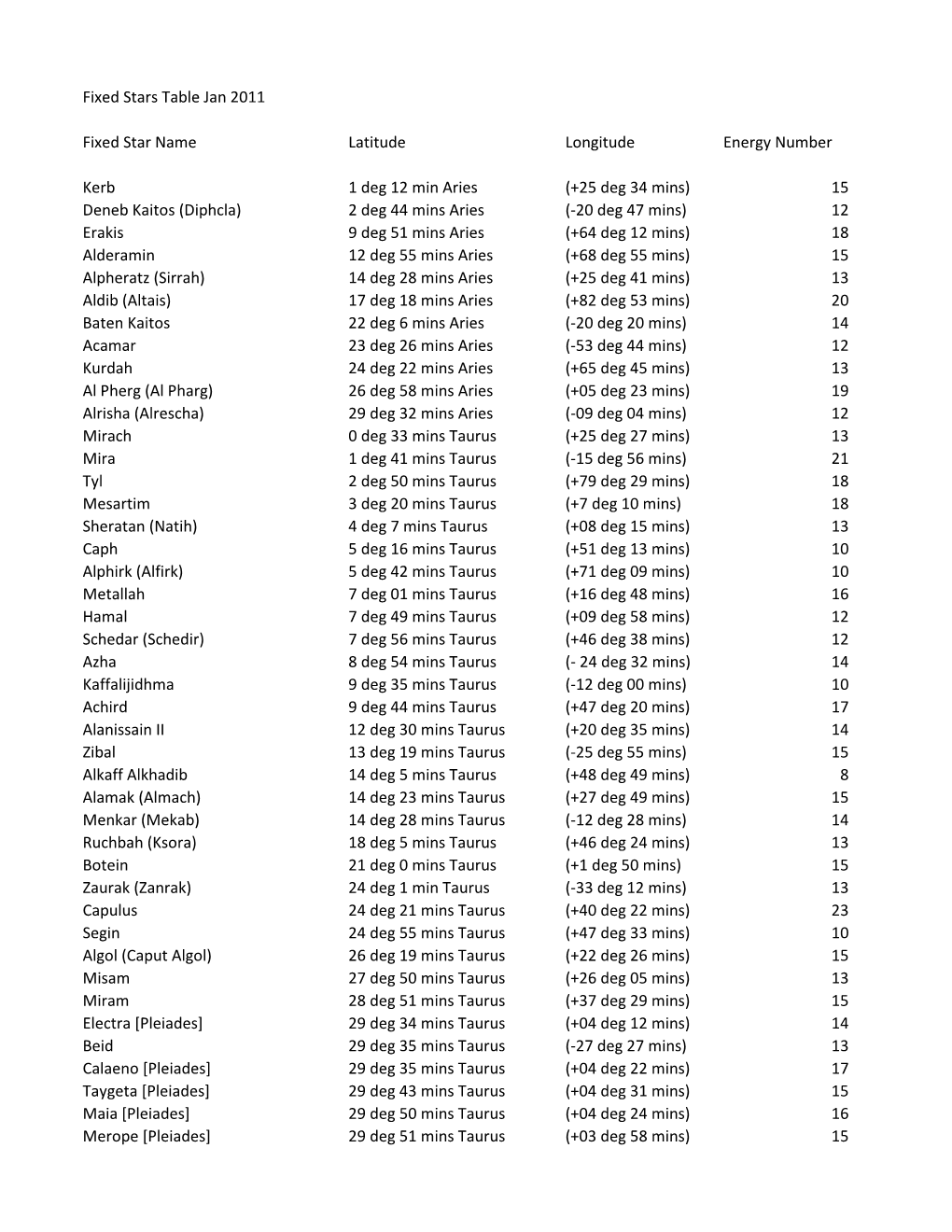 Fixed Stars Table Jan 2011 Fixed Star Name Latitude Longitude Energy