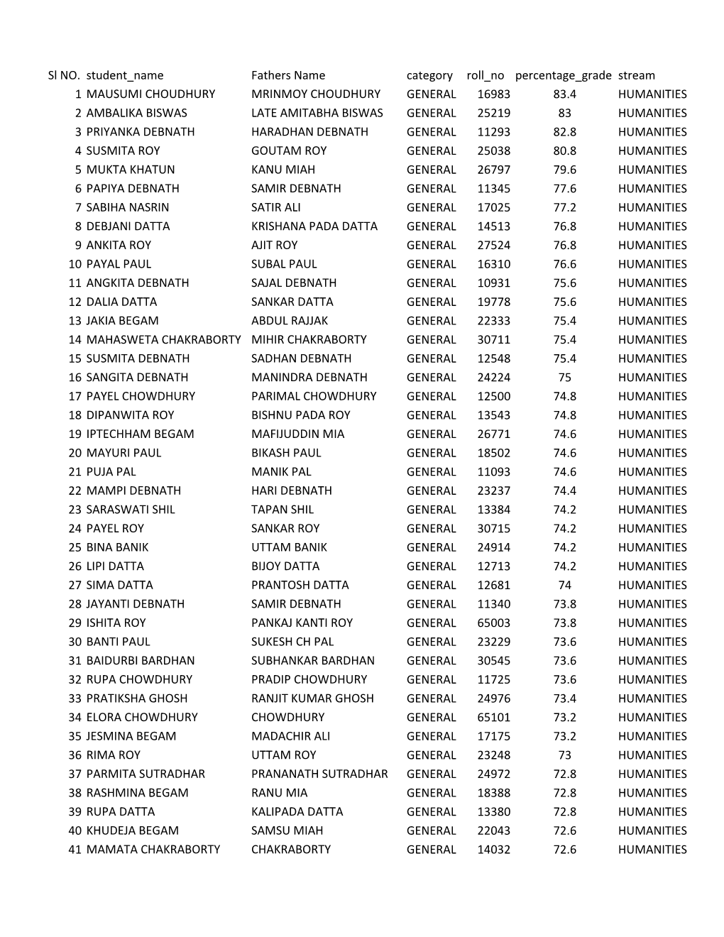 List of Top 20Th Percentile Students