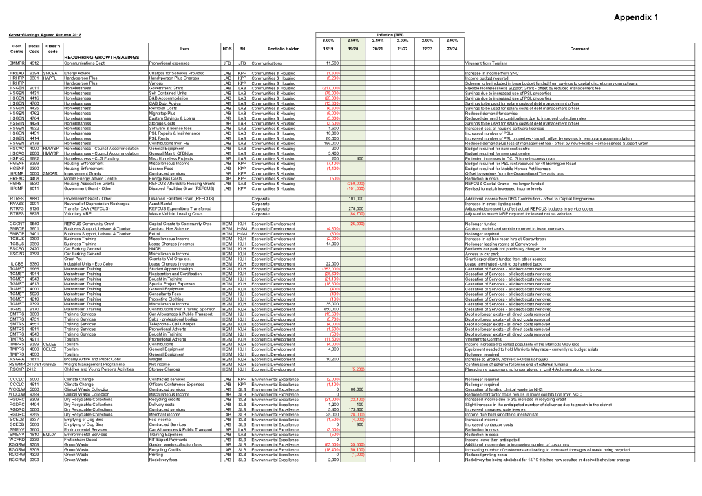 Cabinet Minutes, Appendices 1 to 6