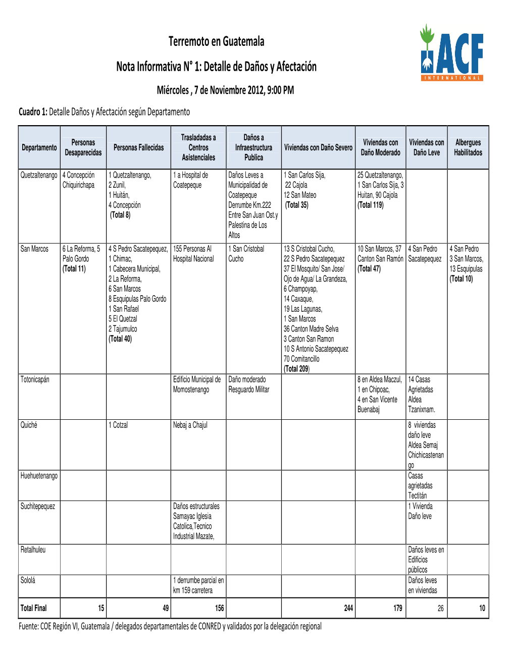 Terremoto En Guatemala Nota Informativa N° 1: Detalle De Daños