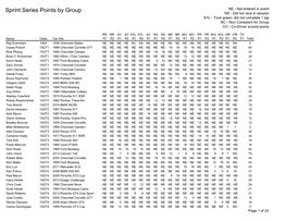 Sprint Series Points by Group