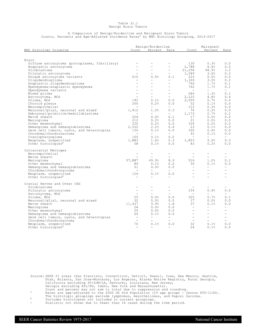 Benign Brain Tumors