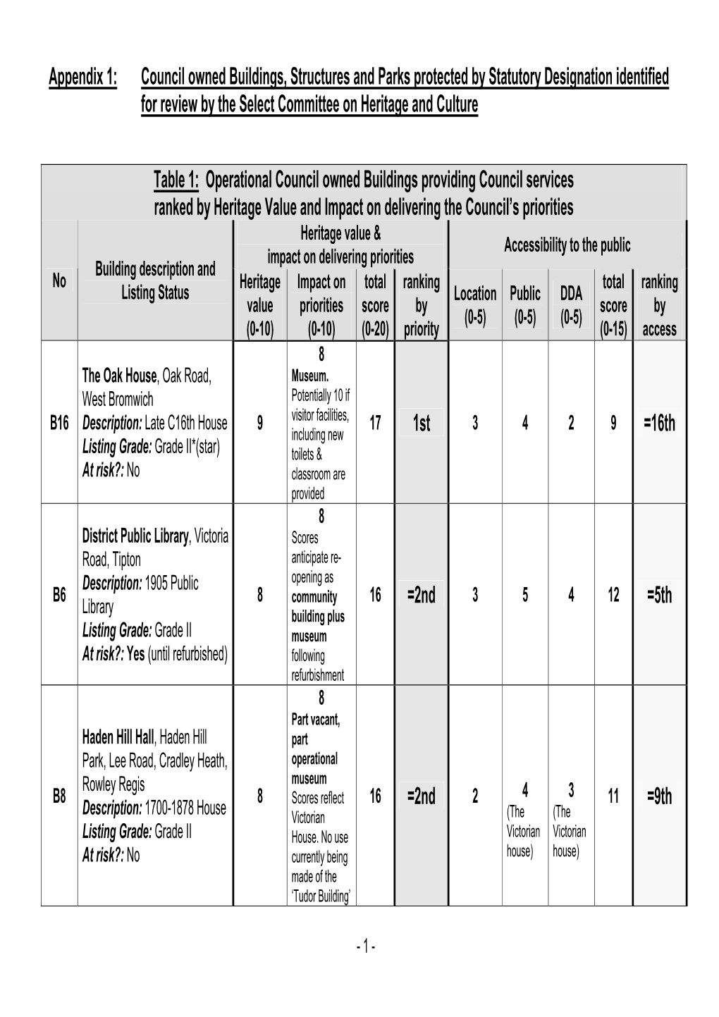 Schedule of Historic Buildings, Structures and Parks Protected By