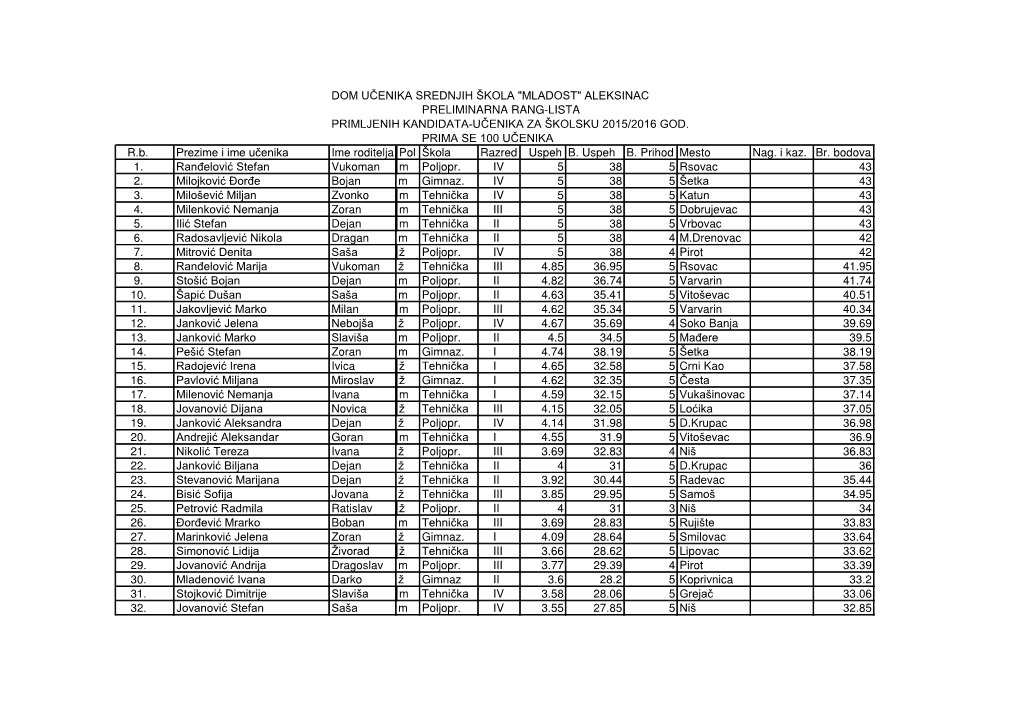 Aleksinac Preliminarna Rang-Lista Primljenih Kandidata-Učenika Za Školsku 2015/2016 God