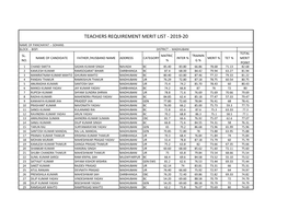 Teachers Requirement Merit List - 2019-20