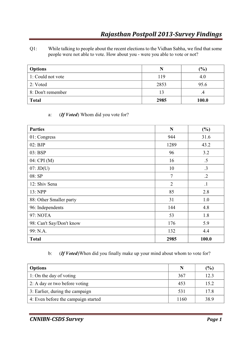 Rajasthan Postpoll 2013-Survey Findings