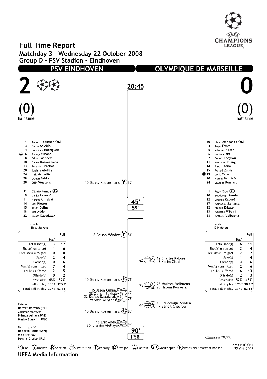 Full Time Report PSV EINDHOVEN OLYMPIQUE DE MARSEILLE