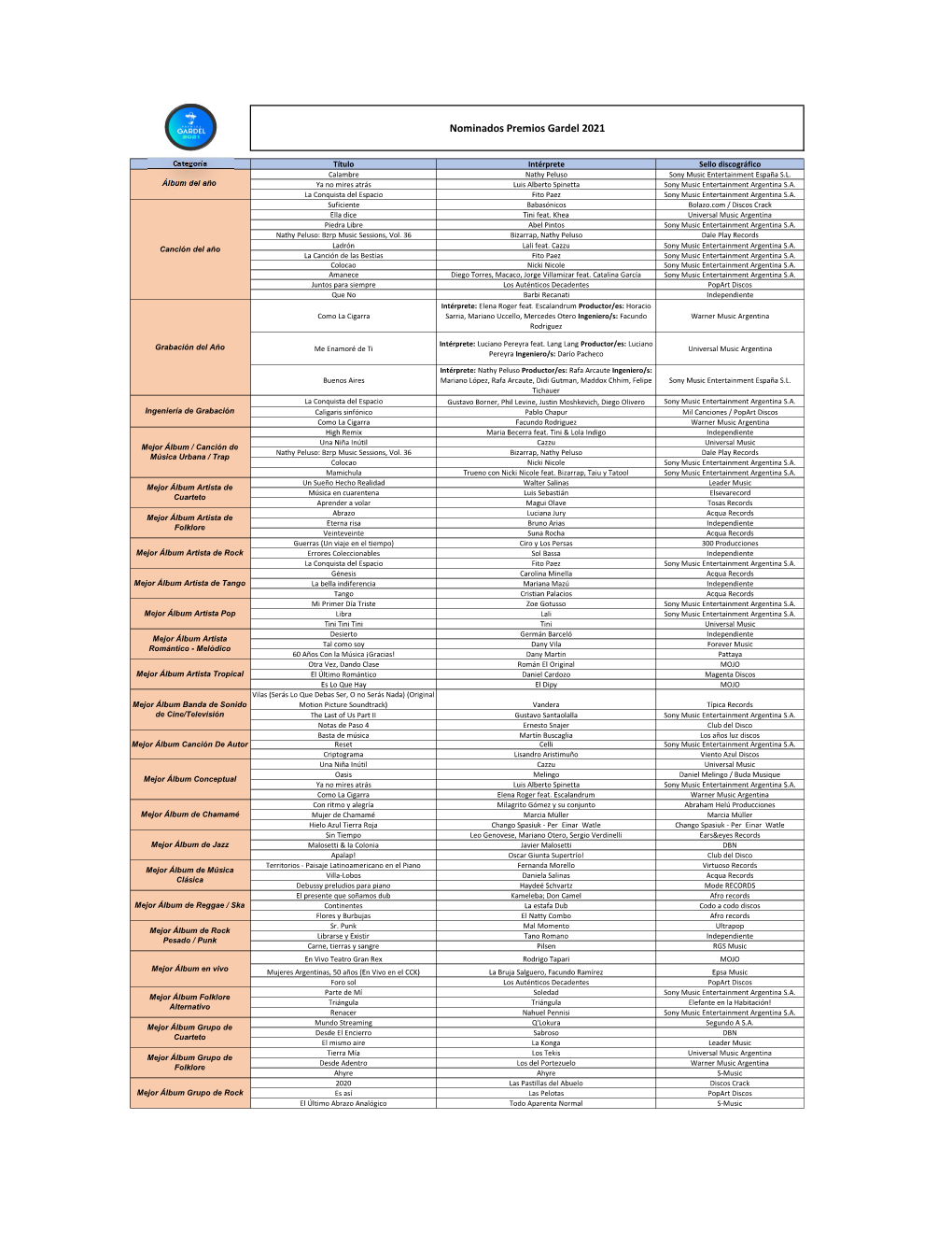 Nominados Premios Gardel 2021