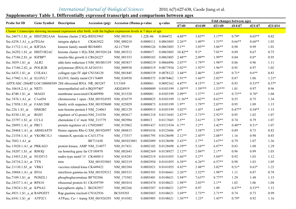 Differentially Expressed Transcripts and Comparisons Between Ages