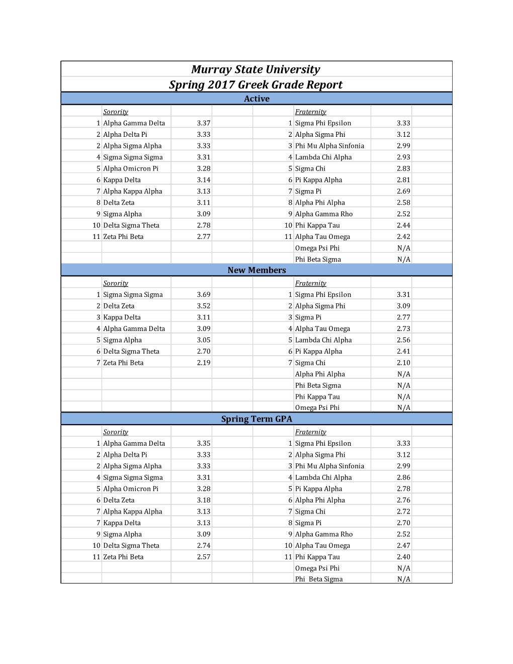 Murray State University Spring 2017 Greek Grade Report