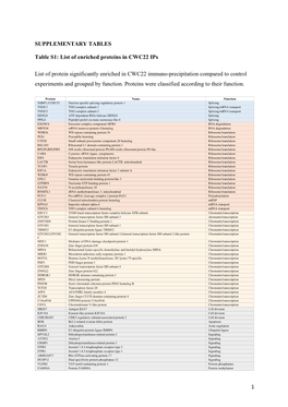 1 SUPPLEMENTARY TABLES Table S1: List of Enriched Proteins In