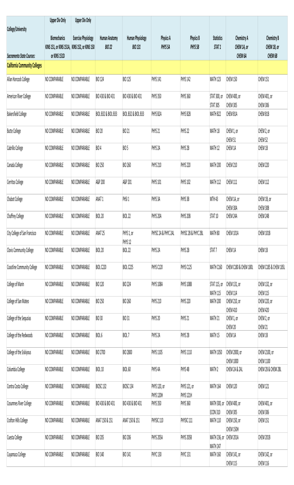 Approved Prerequisite Course List