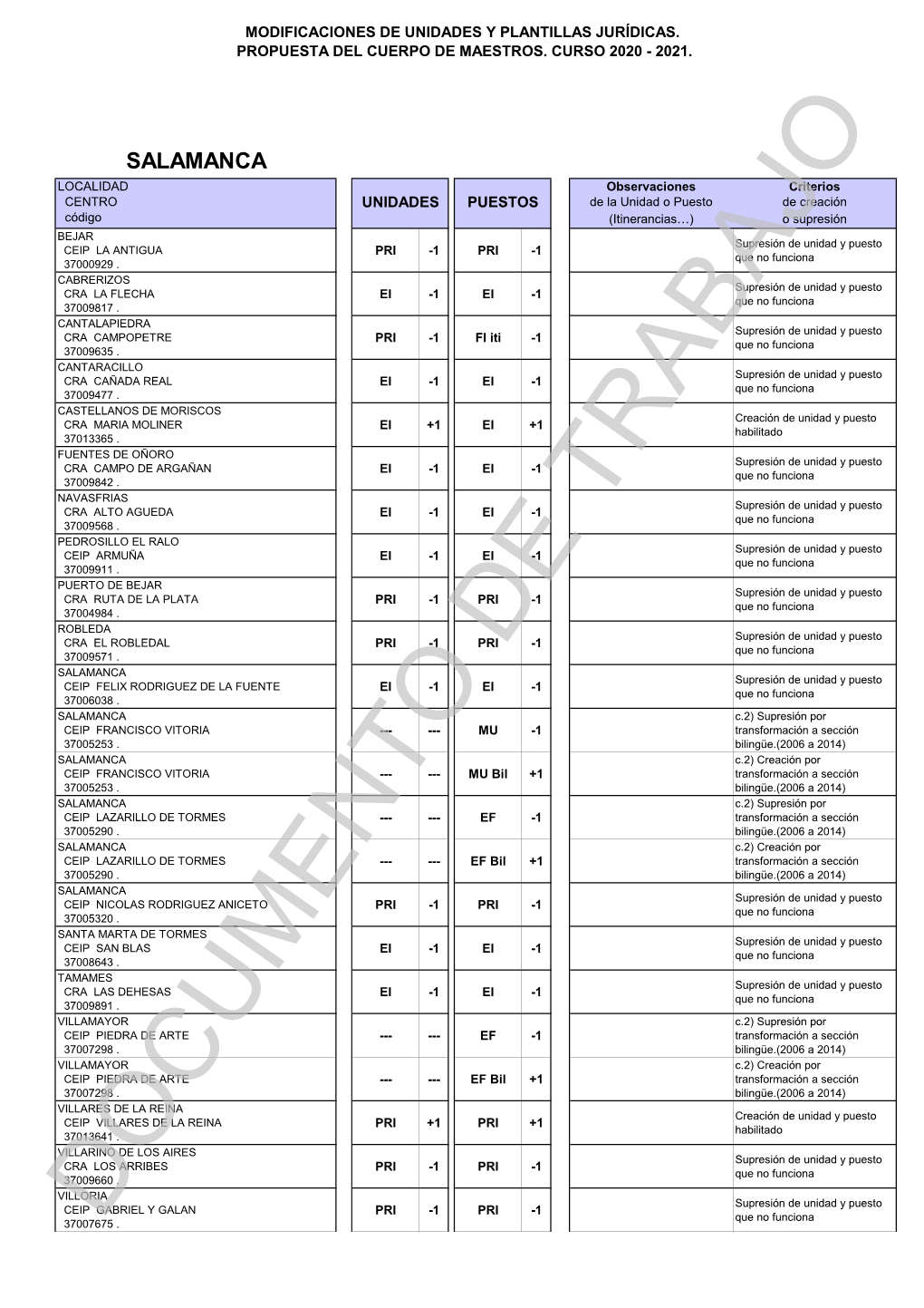 SA Propuesta Modificación Plantillas Maestros 2020-21