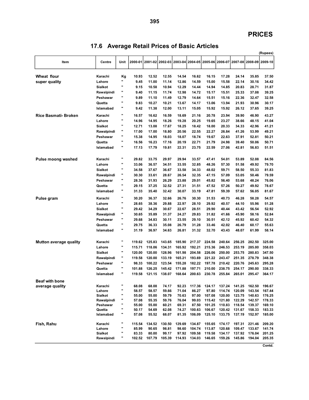 17.6 Average Retail Prices of Basic Articles (Rupees)