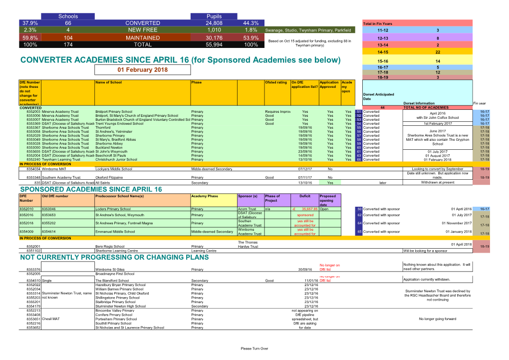 Cabinet Report- Appendix 2 Relationships- Academy Update Feb 18.Xlsx