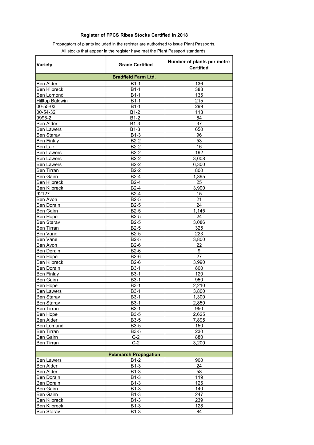 Variety Grade Certified Number of Plants Per Metre Certified Ben Alder