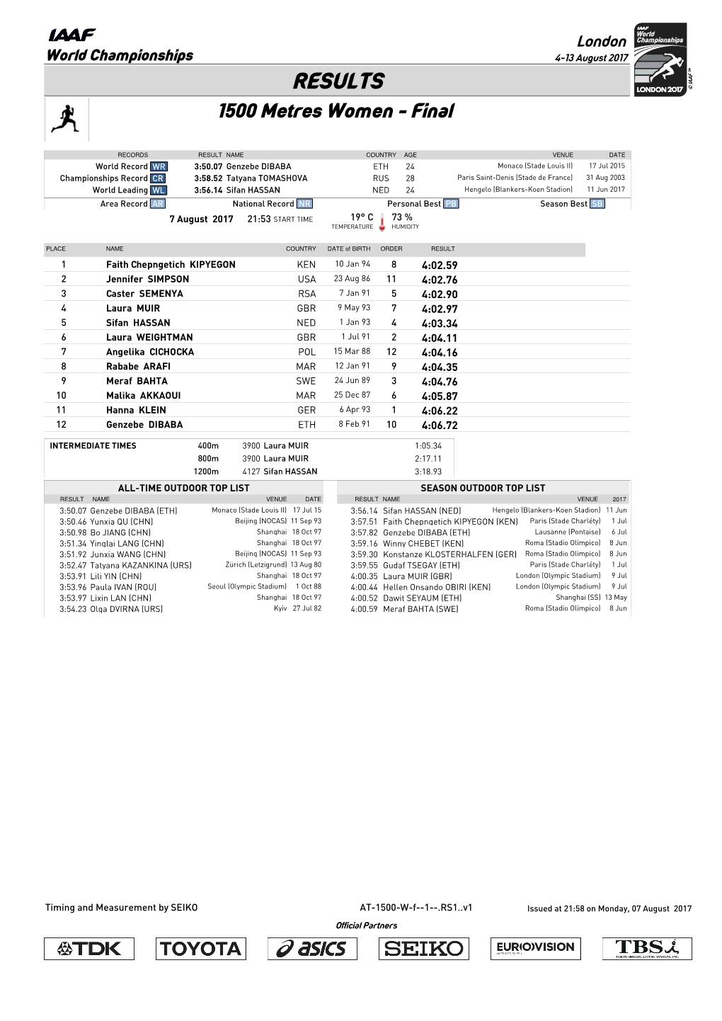 RESULTS 1500 Metres Women - Final